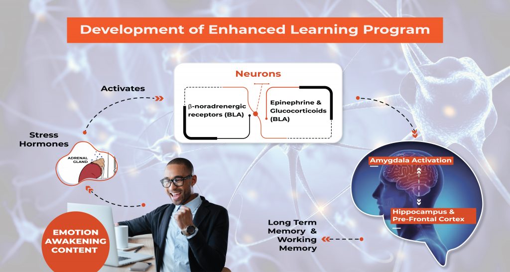 evelopment of Enhanced Learning Program