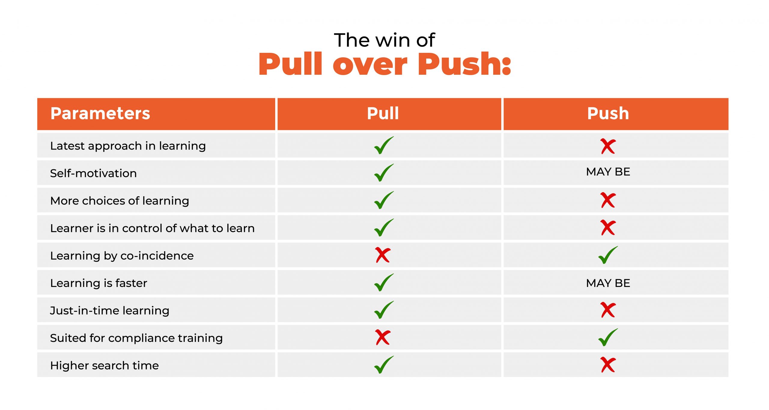 push over pull